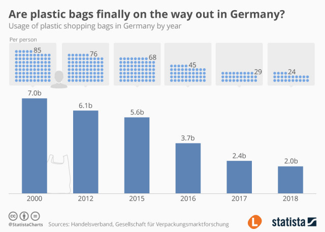 Germany has plans to introduce a new law banning the use of plastic bags
